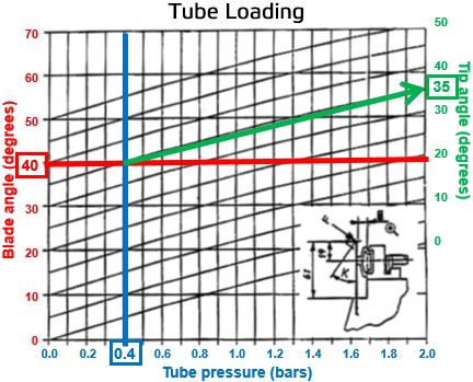 Interpreting the blade loading tube curve