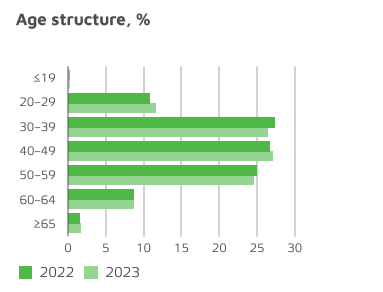 Age structure of Valmet employees in 2023