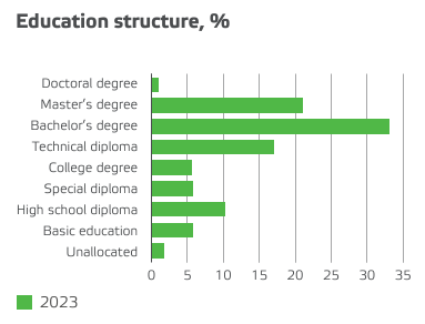 Education structure of Valmet employees in 2023