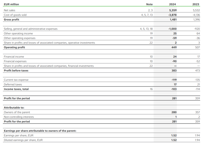 Valmet consolidated statement of income 2024