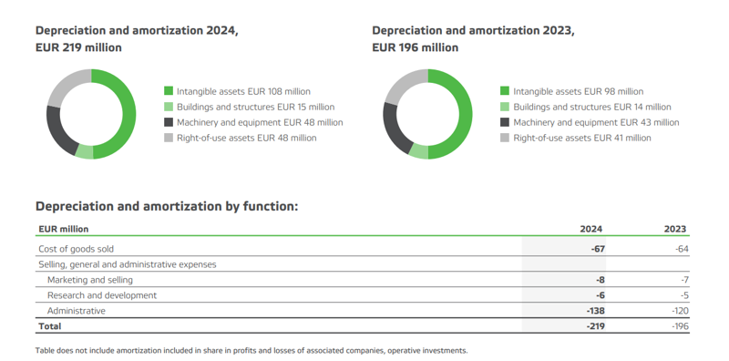 Valmet depreciation and amortization 2024
