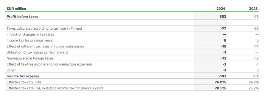 Valmet income taxes 2024