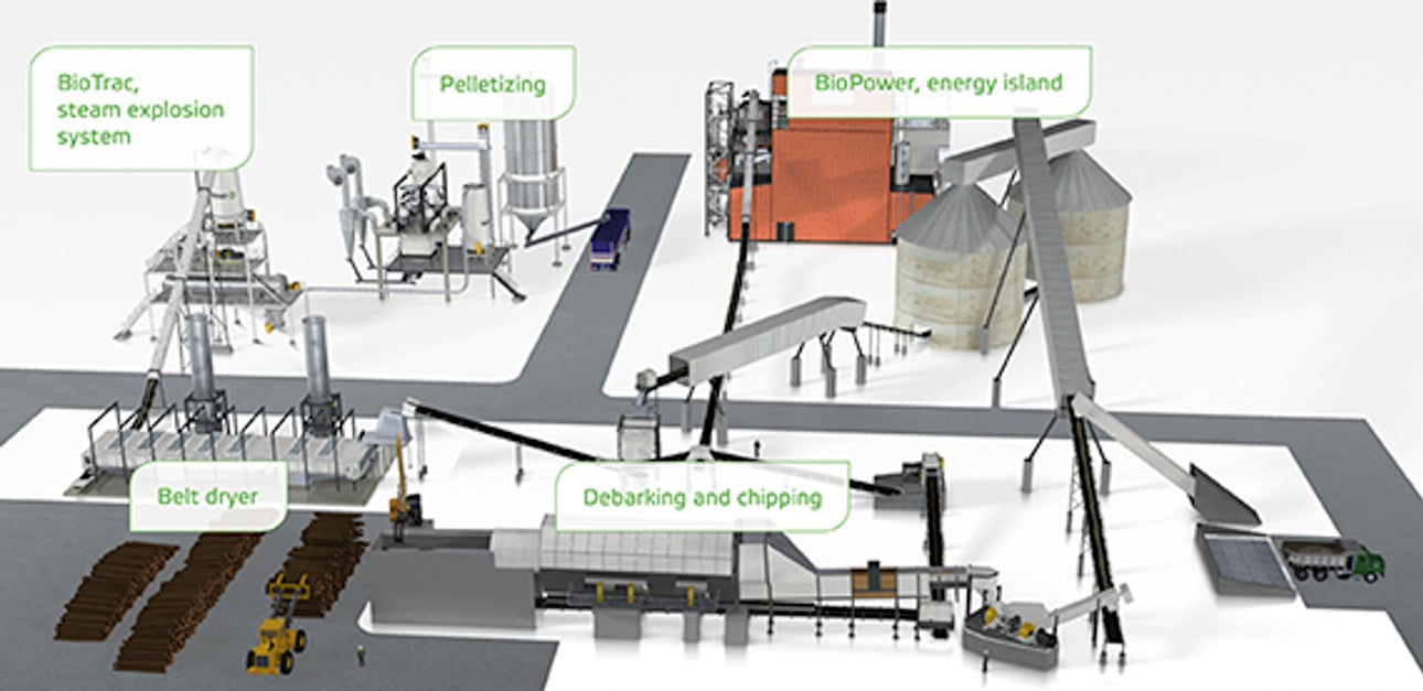 A complete production plant, from biomass infeed to black pellets out.