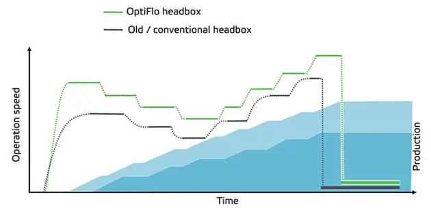 fourdrinier headbox production boost curve