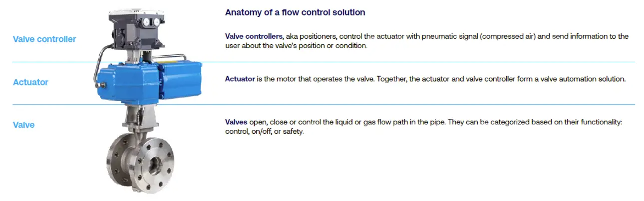 Anatomy of a valve solution