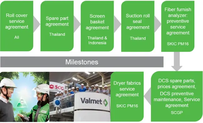 SCGP and subsidiaries experience tangible outcomes through the lifecycle service agreements 