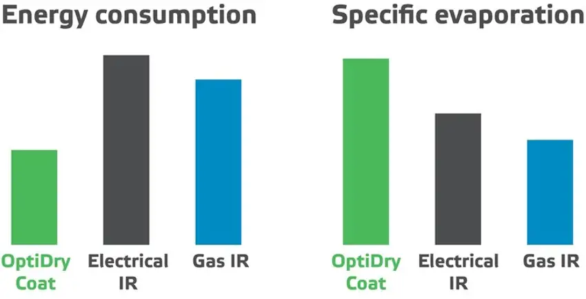 Comparison of energy consumption and specific evaporation of OptiDry Coat and infrared dryers