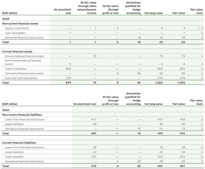 Fair Value Estimation