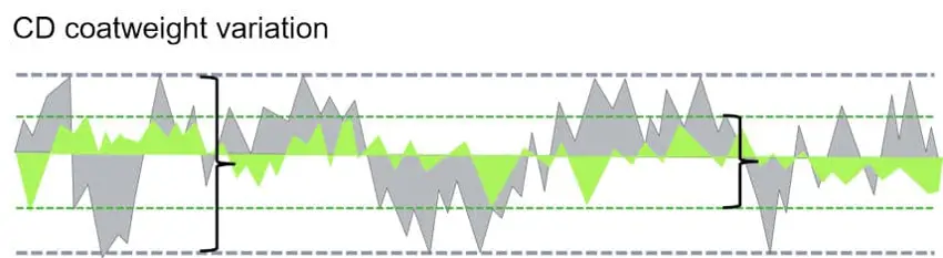 CD coatweight variation