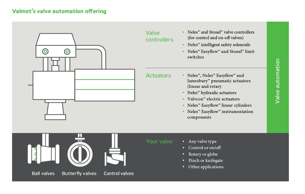 valve-automation-offering-Neles.png