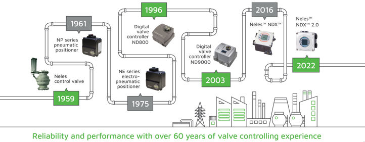 Valmet launched its first digital valve controller in 1996 demonstrating a long history of expertise and innovation in flow control technology.