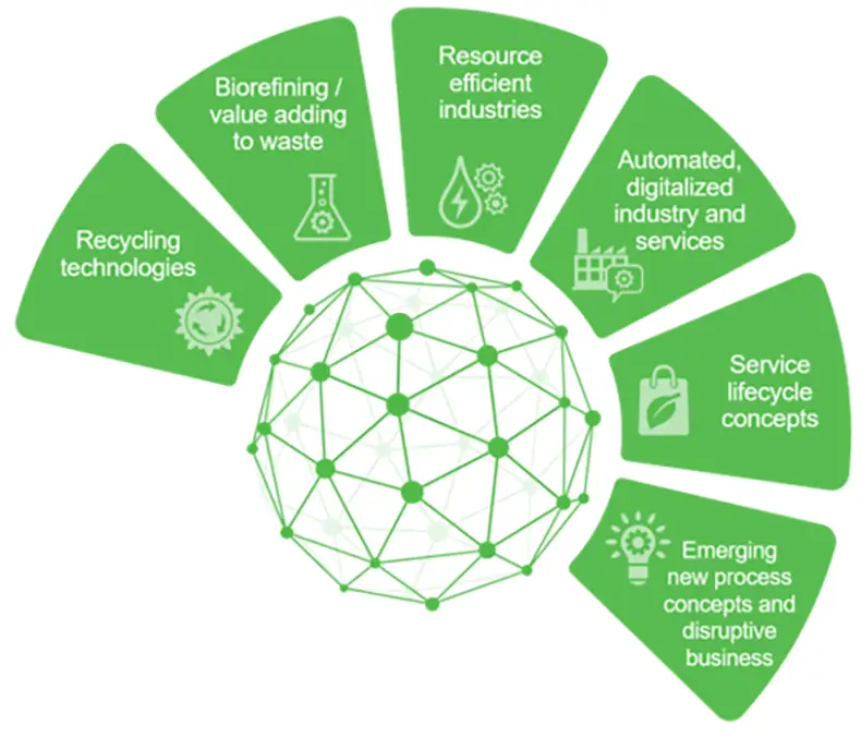 Valmet Beyond Circularity streams 