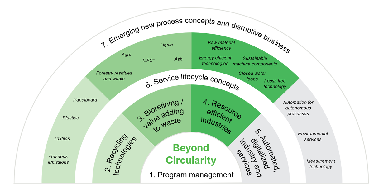 New exciting Beyond Circularity ecosystem projects kicked off