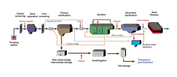 Valmet goes underground to help treat wastewater