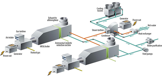 Proven automation solution for combined cycle power plants