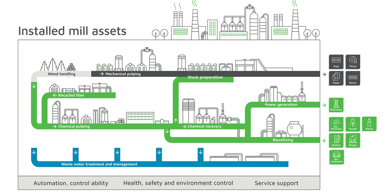 https://www.valmet.com/globalassets/flow-control/flow-control-in-pulp-paper-mills.png?width=1290&format=webp&quality=90