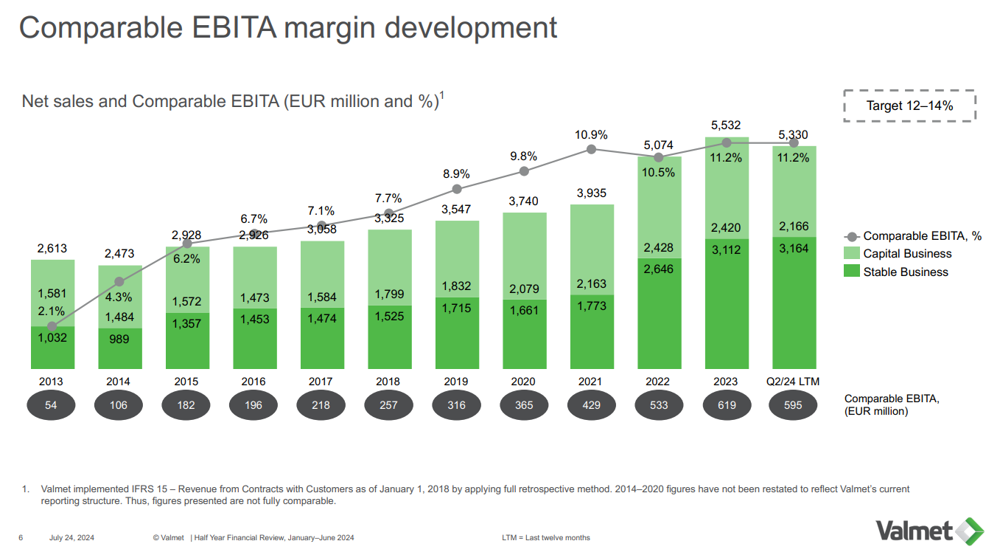Valmet Comparable EBITA margin development