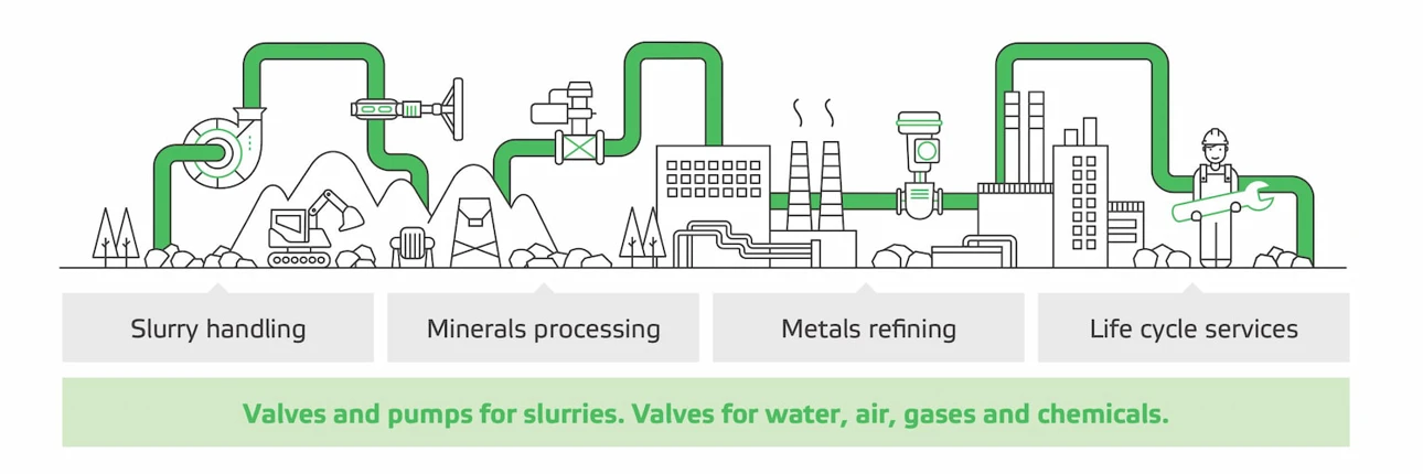 Our Range of Mining and Process Valves