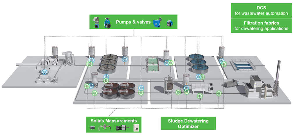 Automated Water and Wastewater Systems