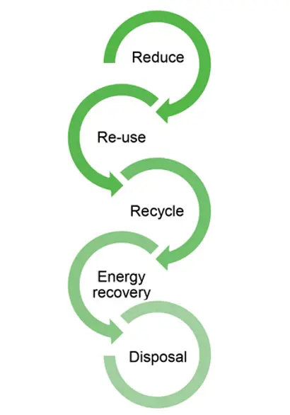 Reduce, Reuse, Recycle, Energy recovery, Disposal waste hierarchy graphic