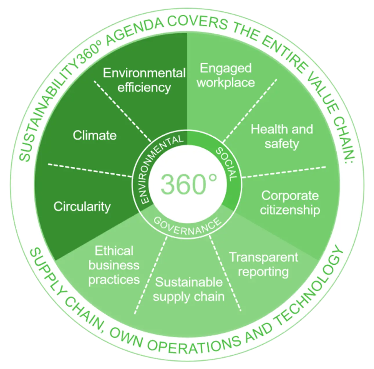 Valmet’s Sustainability360° Agenda takes a comprehensive approach to sustainability across Valmet’s value chain. The agenda covers Valmet’s entire value chain including the supply chain, own operations and the use phase of Valmet´s technologies at customer sites.