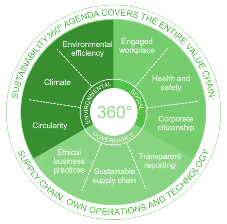 Valmet’s Sustainability360° Agenda takes a comprehensive approach to sustainability across Valmet’s value chain. The agenda covers Valmet’s entire value chain including the supply chain, own operations and the use phase of Valmet´s technologies at customer sites.